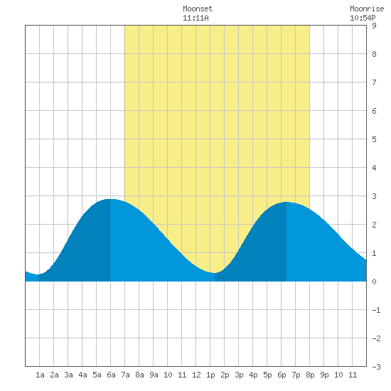 Everglades City tide chart for Wednesday, August 13, 2025