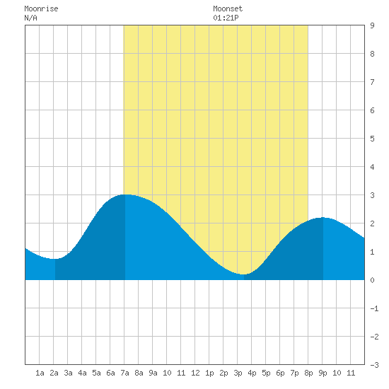 Everglades City tide chart for Friday, August 15, 2025
