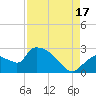Everglades City tide chart for Sunday, August 17, 2025