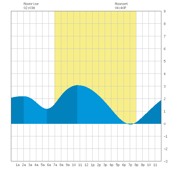 Everglades City tide chart for Monday, August 18, 2025