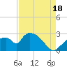 Everglades City tide chart for Monday, August 18, 2025
