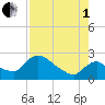 Everglades City tide chart for Friday, August 1, 2025