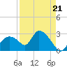 Everglades City tide chart for Thursday, August 21, 2025