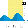 Everglades City tide chart for Friday, August 22, 2025