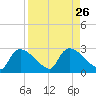Everglades City tide chart for Tuesday, August 26, 2025