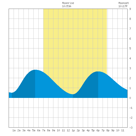 Everglades City tide chart for Wednesday, August 27, 2025