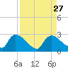Everglades City tide chart for Wednesday, August 27, 2025