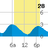 Everglades City tide chart for Thursday, August 28, 2025