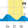 Everglades City tide chart for Friday, August 29, 2025