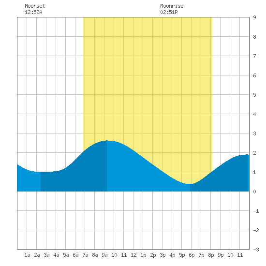 Everglades City tide chart for Saturday, August 2, 2025