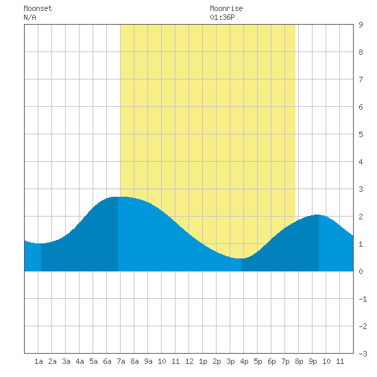 Everglades City tide chart for Saturday, August 30, 2025