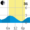 Everglades City tide chart for Sunday, August 31, 2025