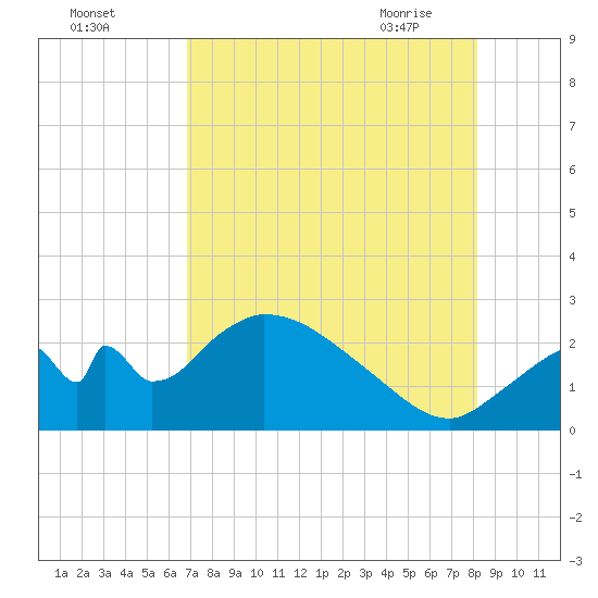Everglades City tide chart for Sunday, August 3, 2025