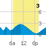 Everglades City tide chart for Sunday, August 3, 2025