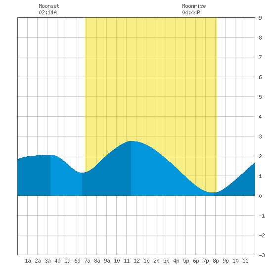 Everglades City tide chart for Monday, August 4, 2025