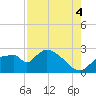 Everglades City tide chart for Monday, August 4, 2025