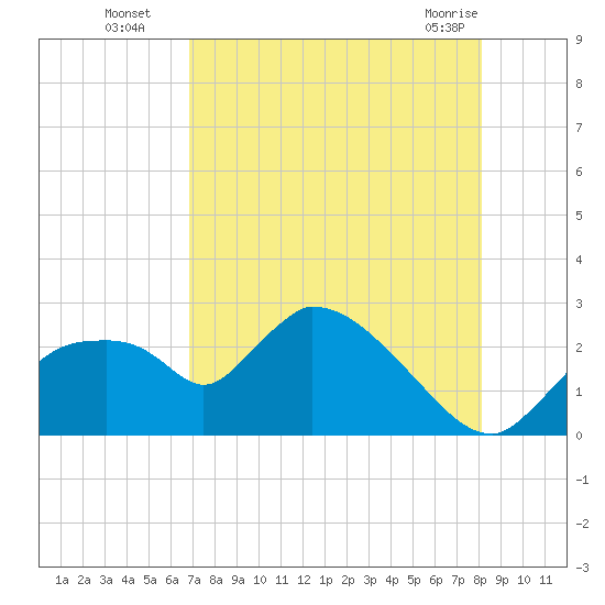 Everglades City tide chart for Tuesday, August 5, 2025