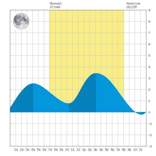 Everglades City tide chart for Saturday, August 9, 2025