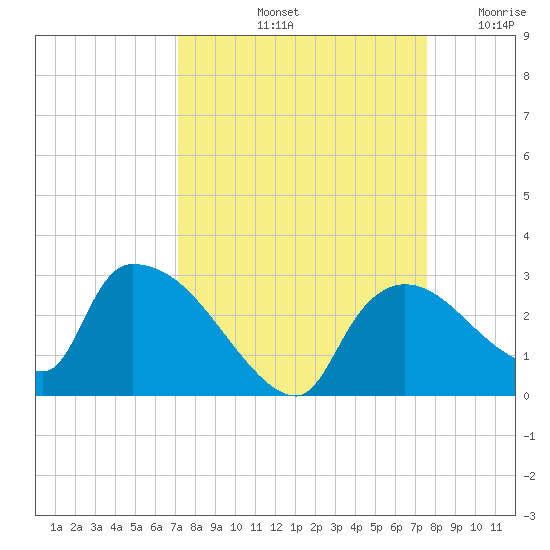 Everglades City tide chart for Thursday, September 11, 2025