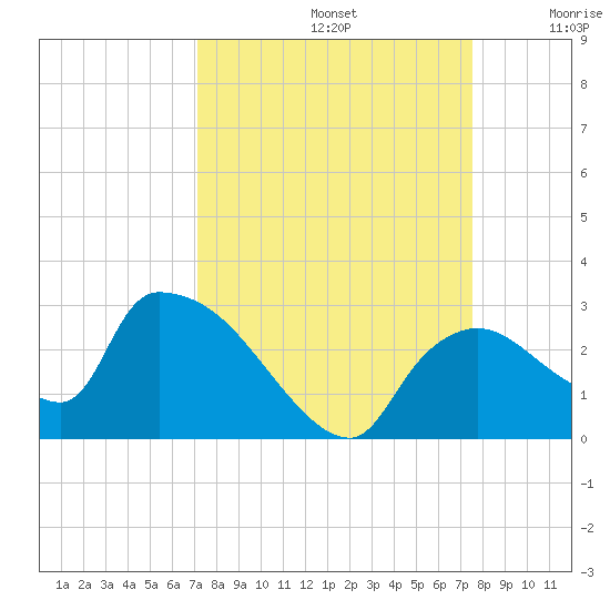 Everglades City tide chart for Friday, September 12, 2025