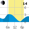 Everglades City tide chart for Sunday, September 14, 2025