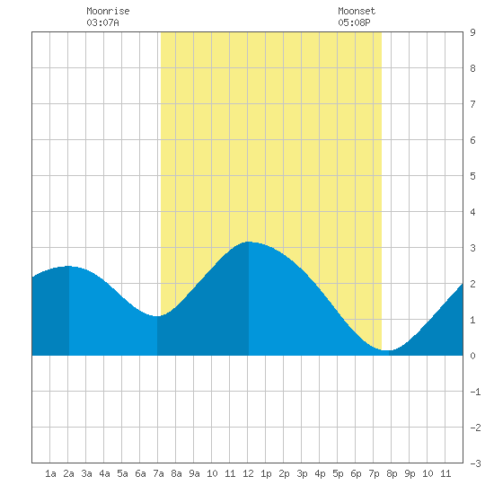 Everglades City tide chart for Wednesday, September 17, 2025