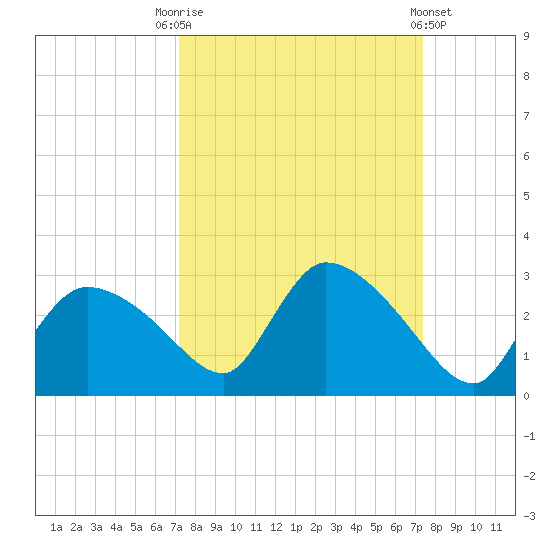 Everglades City tide chart for Saturday, September 20, 2025