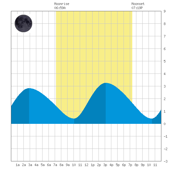 Everglades City tide chart for Sunday, September 21, 2025