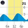 Everglades City tide chart for Sunday, September 21, 2025