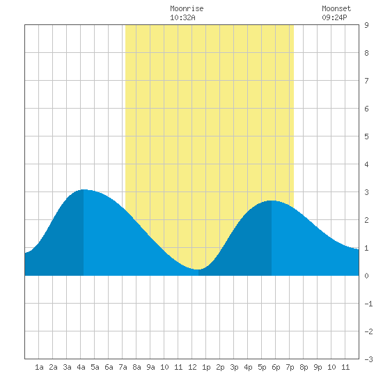 Everglades City tide chart for Thursday, September 25, 2025