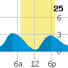 Everglades City tide chart for Thursday, September 25, 2025