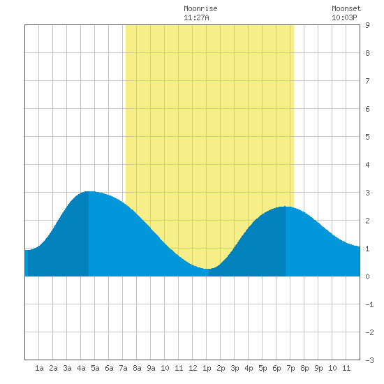 Everglades City tide chart for Friday, September 26, 2025