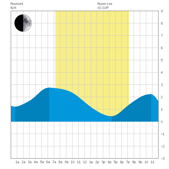 Everglades City tide chart for Monday, September 29, 2025