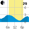Everglades City tide chart for Monday, September 29, 2025