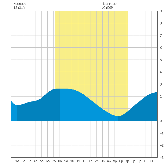 Everglades City tide chart for Tuesday, September 30, 2025