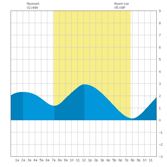 Everglades City tide chart for Wednesday, September 3, 2025
