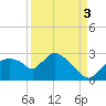 Everglades City tide chart for Wednesday, September 3, 2025
