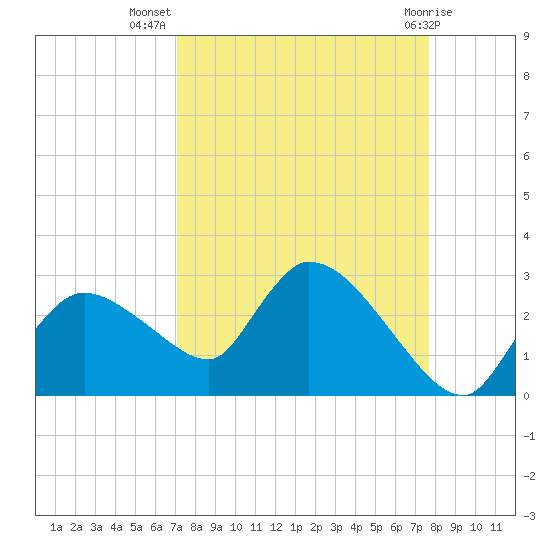 Everglades City tide chart for Friday, September 5, 2025