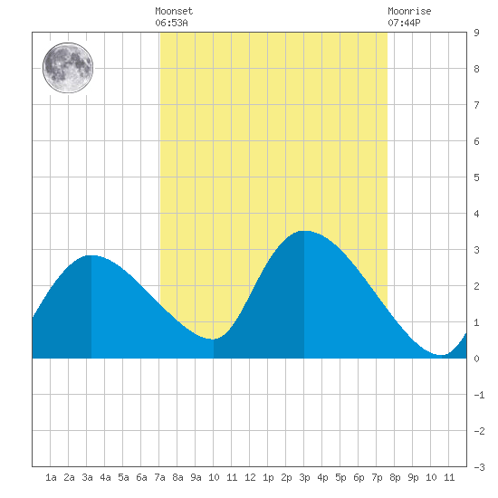 Everglades City tide chart for Sunday, September 7, 2025