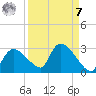 Everglades City tide chart for Sunday, September 7, 2025