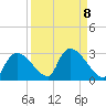 Everglades City tide chart for Monday, September 8, 2025