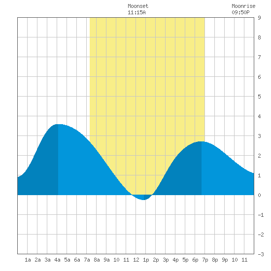 Everglades City tide chart for Friday, October 10, 2025