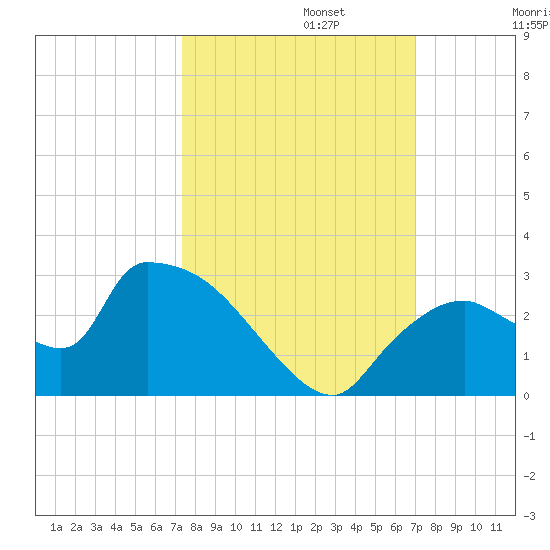 Everglades City tide chart for Sunday, October 12, 2025