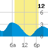 Everglades City tide chart for Sunday, October 12, 2025