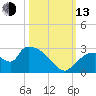 Everglades City tide chart for Monday, October 13, 2025