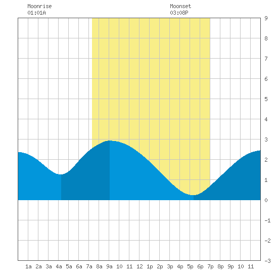Everglades City tide chart for Tuesday, October 14, 2025