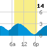 Everglades City tide chart for Tuesday, October 14, 2025