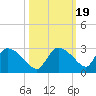 Everglades City tide chart for Sunday, October 19, 2025