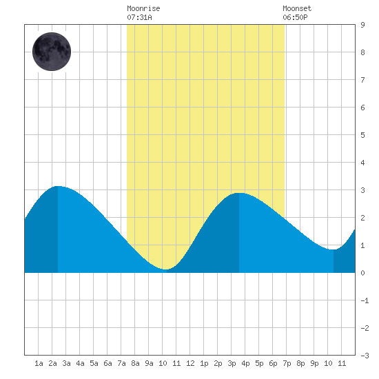 Everglades City tide chart for Tuesday, October 21, 2025