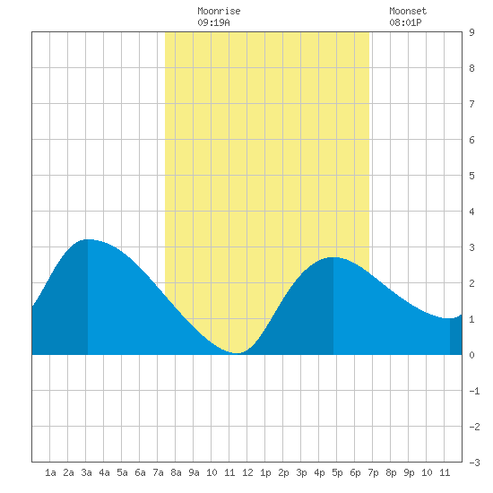 Everglades City tide chart for Thursday, October 23, 2025